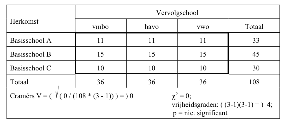 Cramers V is een maat voor een samenhang tussen variabelen op nominaal niveau