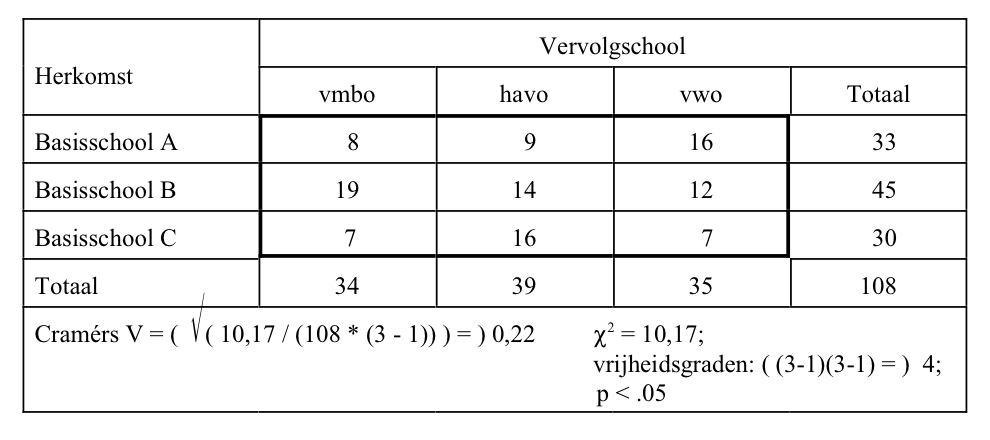 Cramers V is een maat voor een samenhang tussen variabelen op nominaal niveau