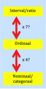 Het niveau van een variabele wordt bepaald door de manier van operationaliseren. Er zijn 4 niveaus te onderscheiden: nominaal, ordinaal, interval en ratio. Het niveau van een variabele is bepalend voor de uit te voeren analyse.