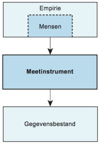 Meten met een meetinstrument is het indirect waarnemen van de empirie door het aflezen van waarden van een instrument.